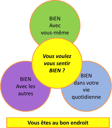 BIEN Avec vous-même ? BIEN Avec les autres ? BIEN dans votre vie quotidienne ? Vous voulez vous sentir BIEN ? Vous êtes au bon endroit